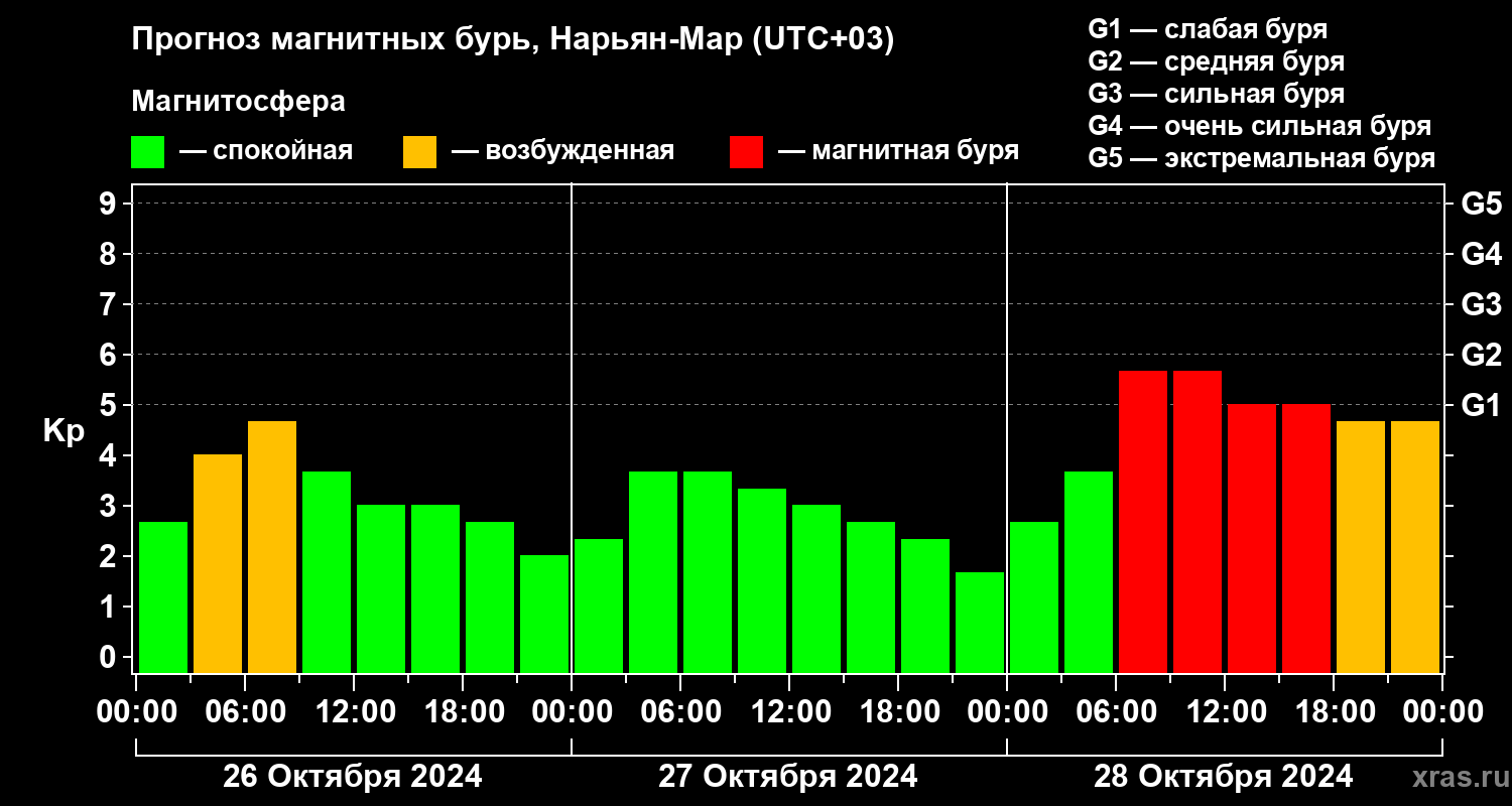 Прогноз геомагнитного индекса Kp