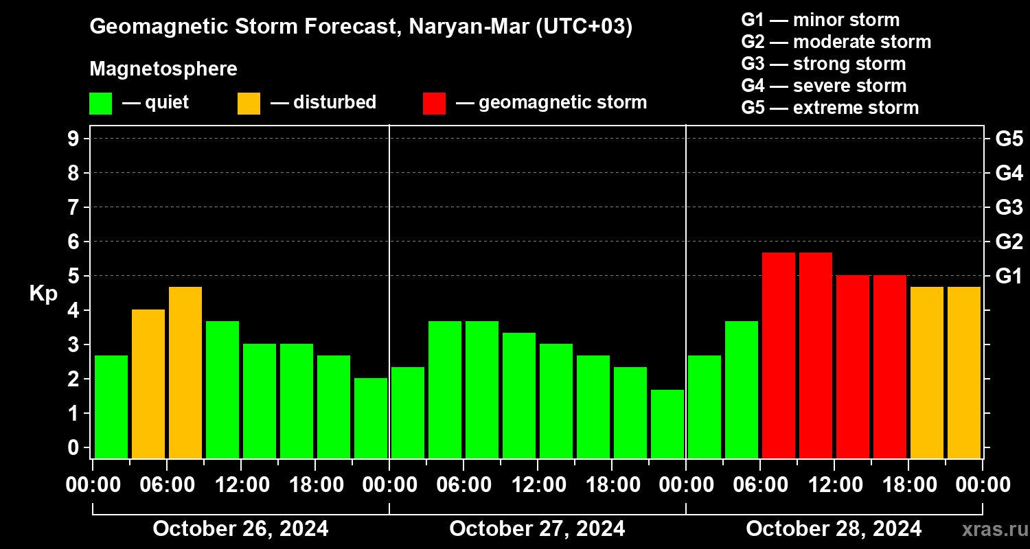 Forecast of the geomagnetic index Kp
