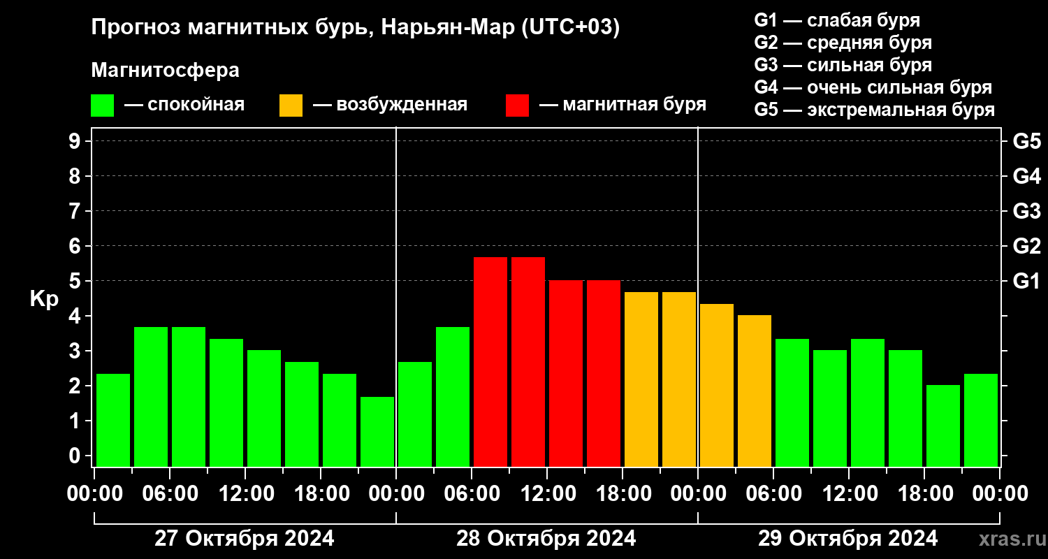 Прогноз геомагнитного индекса Kp