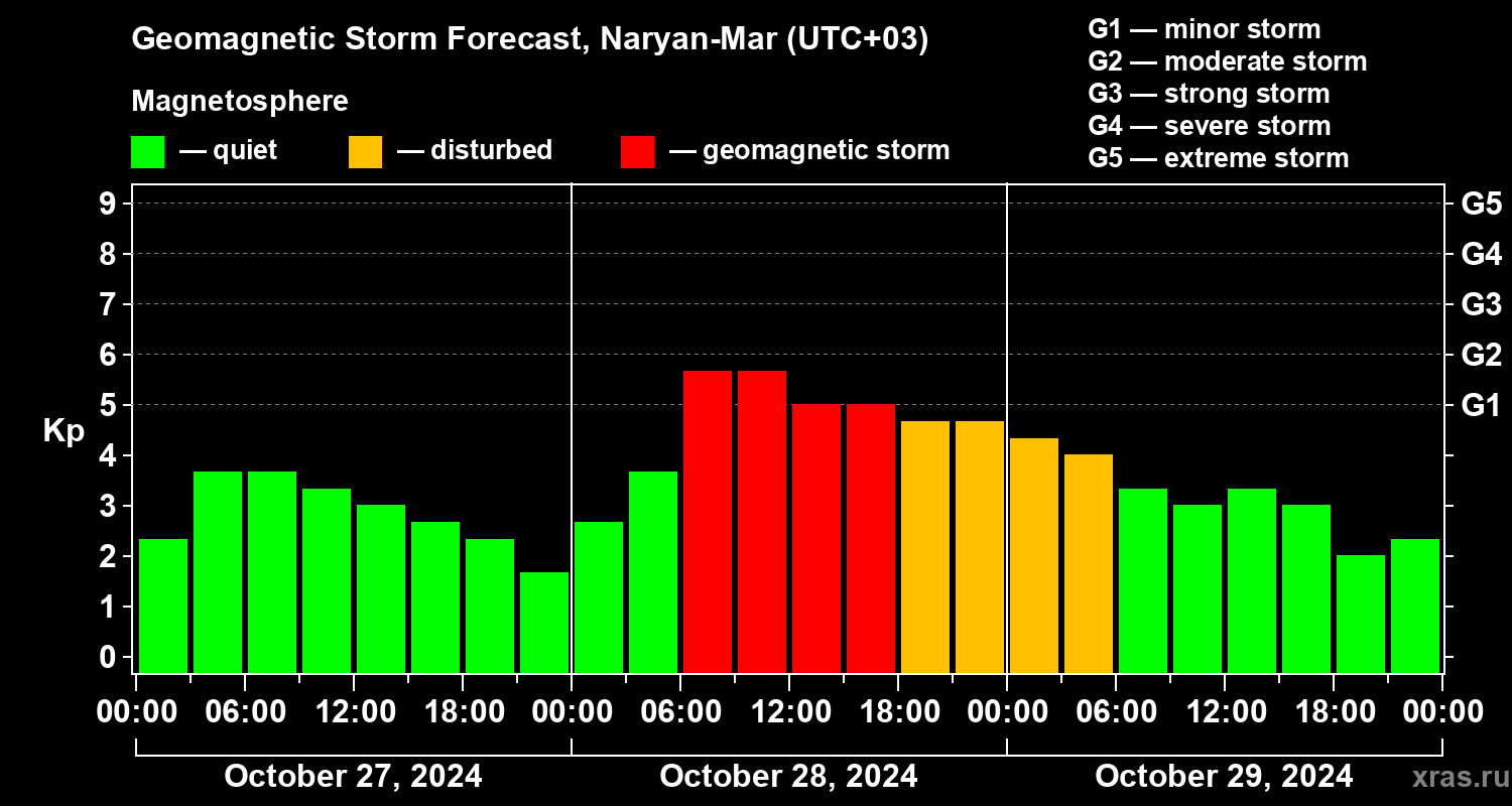 Forecast of the geomagnetic index Kp