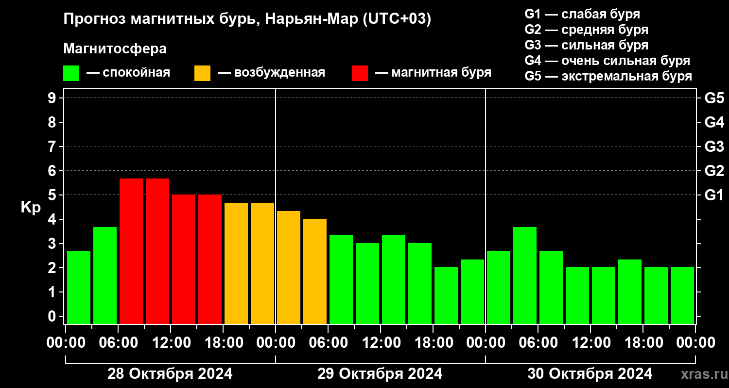 Прогноз геомагнитного индекса Kp
