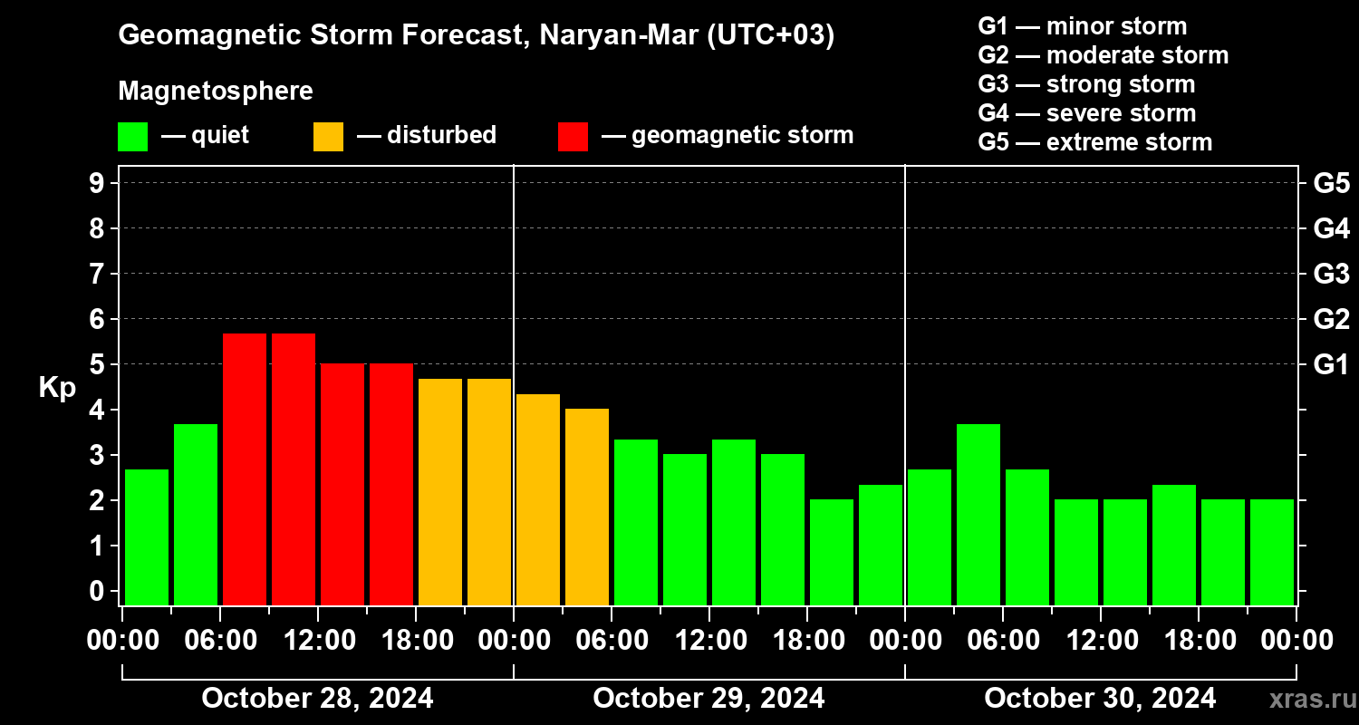 Forecast of the geomagnetic index Kp