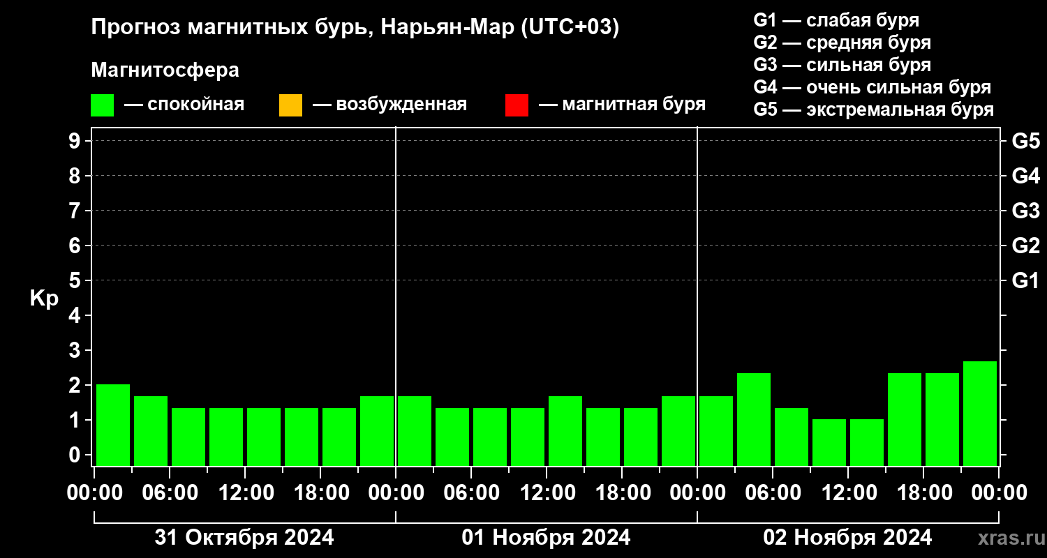 Прогноз геомагнитного индекса Kp