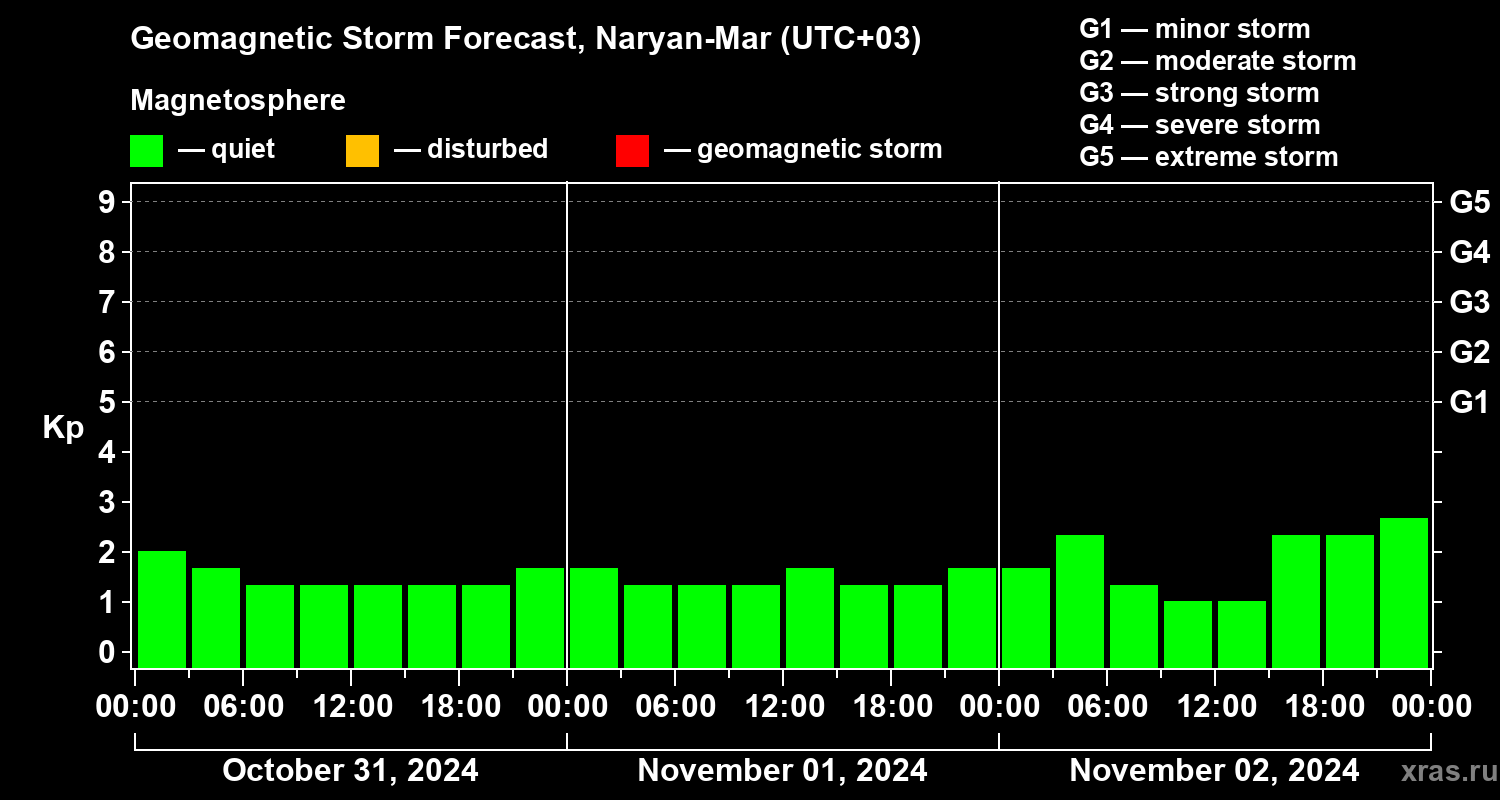 Forecast of the geomagnetic index Kp