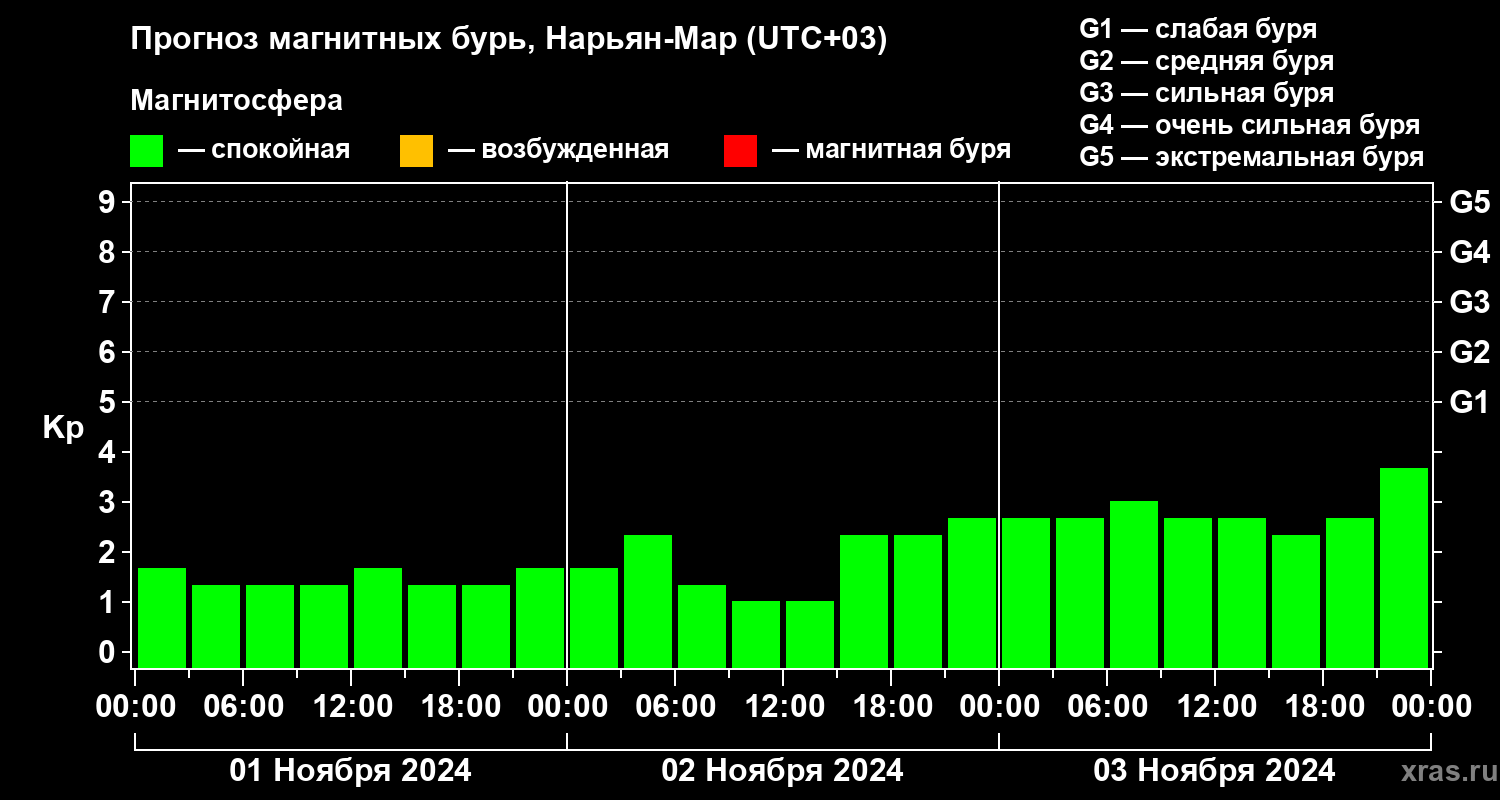 Прогноз геомагнитного индекса Kp