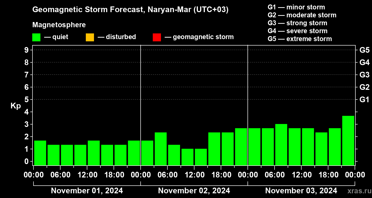 Forecast of the geomagnetic index Kp
