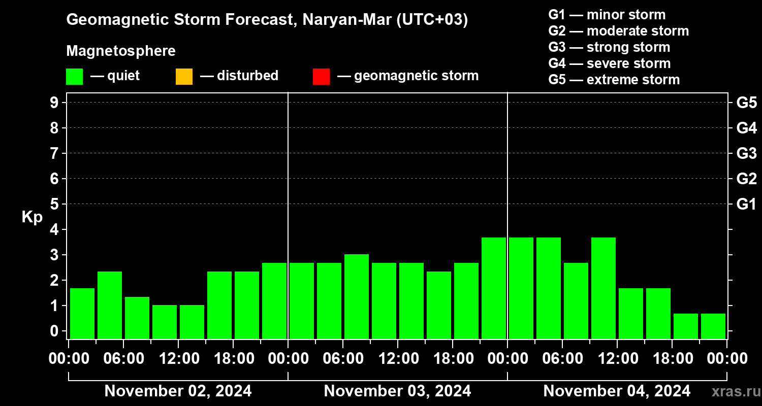 Forecast of the geomagnetic index Kp