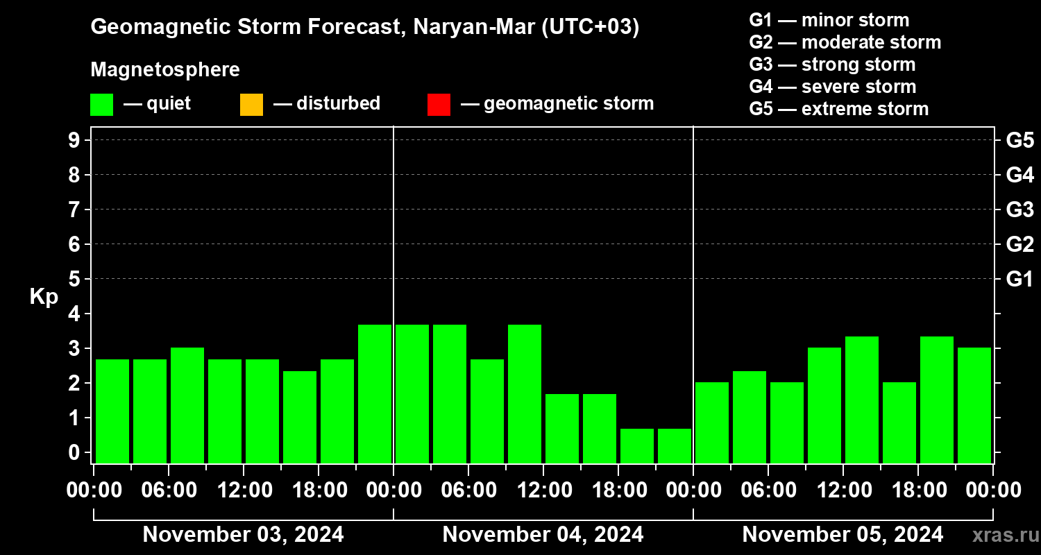 Forecast of the geomagnetic index Kp