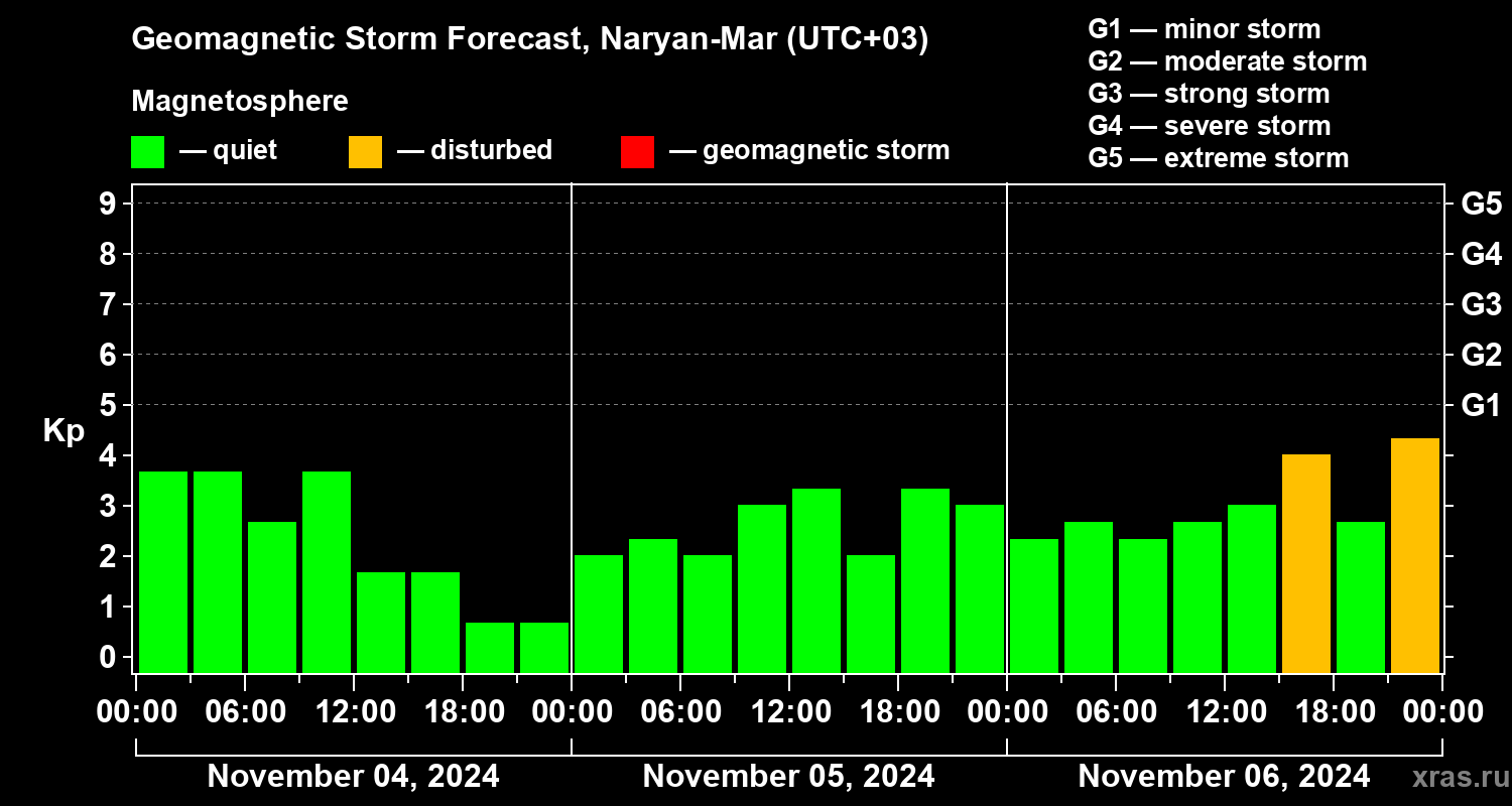 Forecast of the geomagnetic index Kp