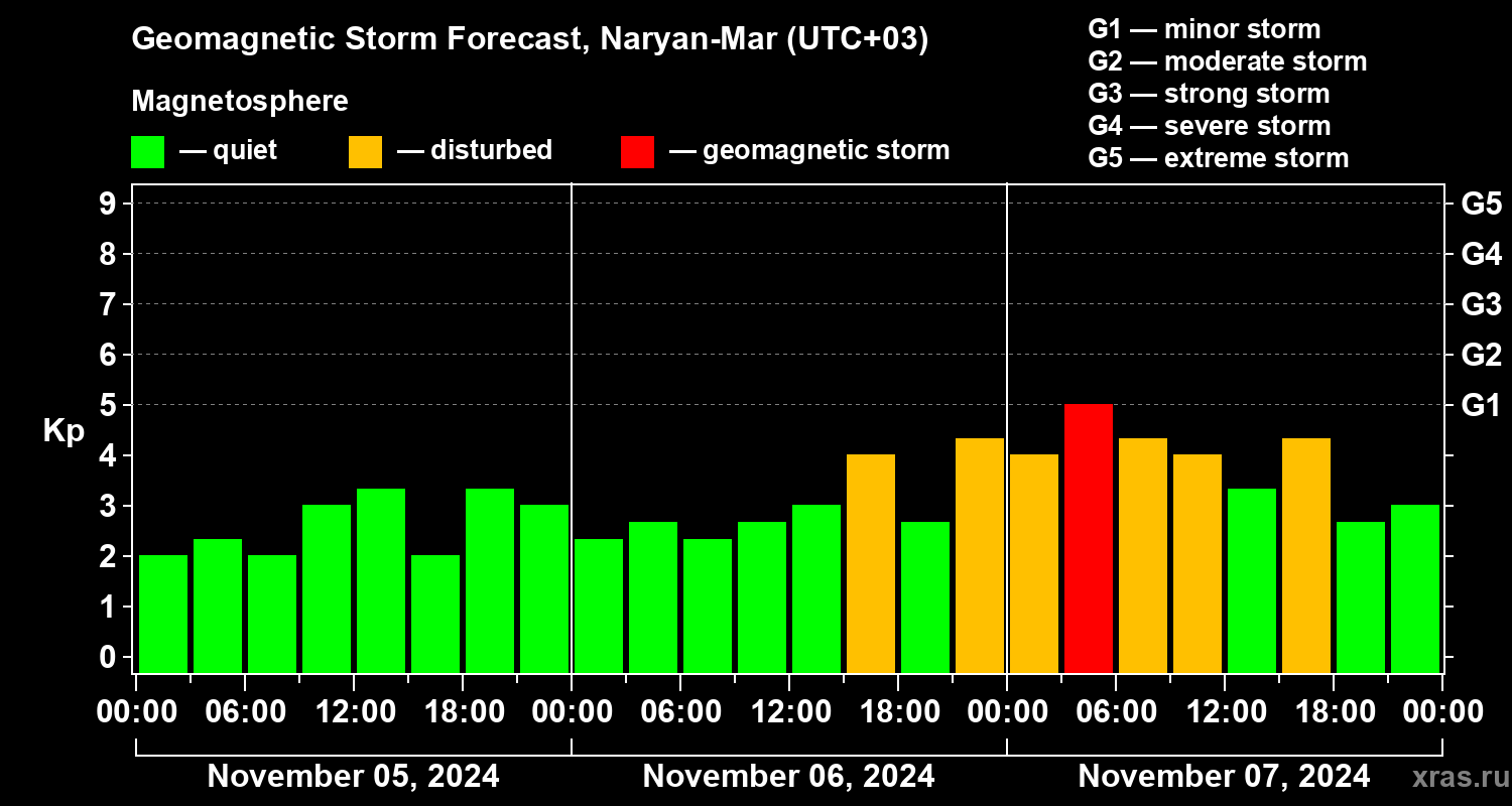 Forecast of the geomagnetic index Kp