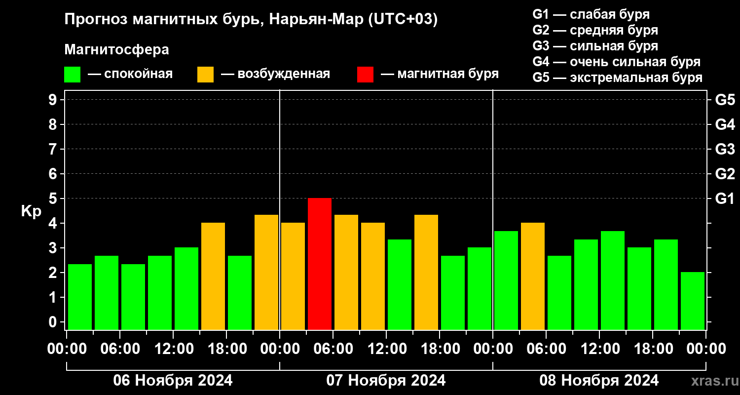 Прогноз геомагнитного индекса Kp
