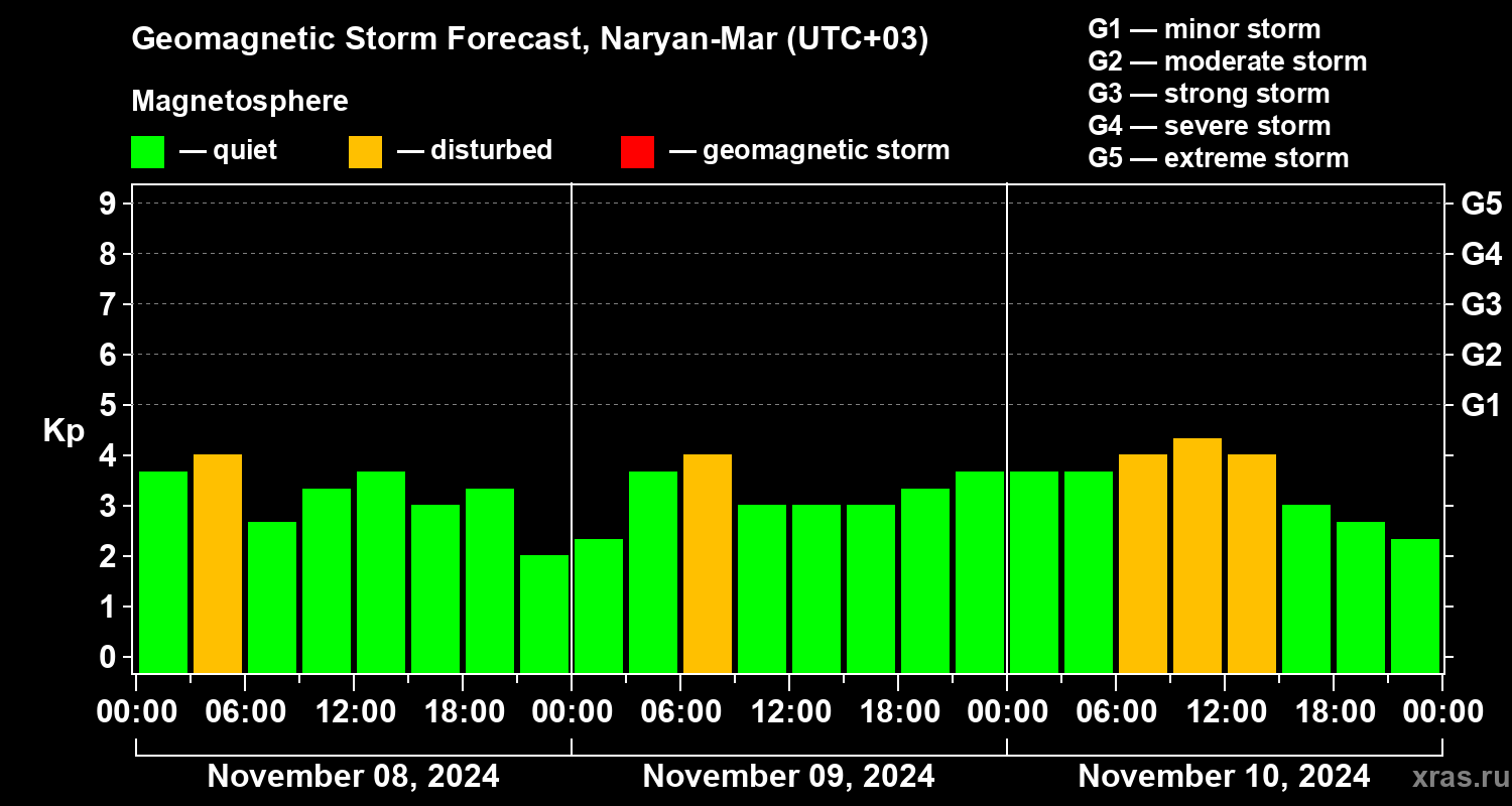 Forecast of the geomagnetic index Kp