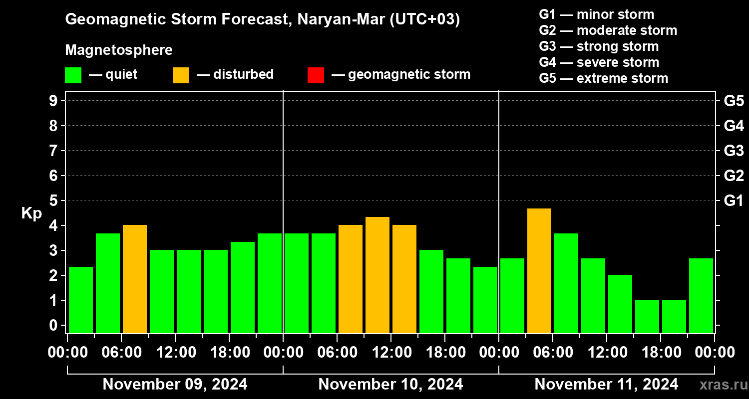 Forecast of the geomagnetic index Kp