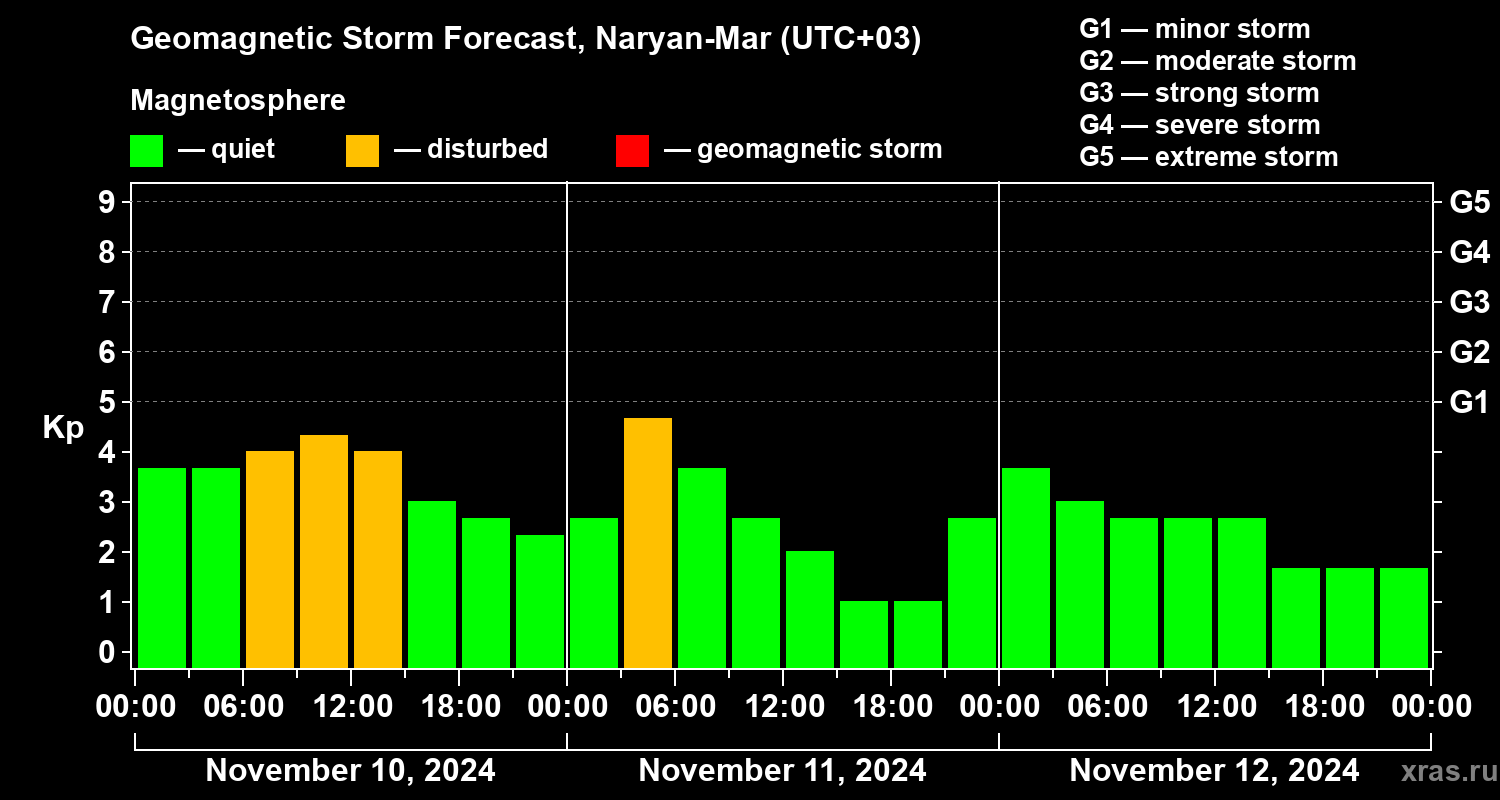 Forecast of the geomagnetic index Kp