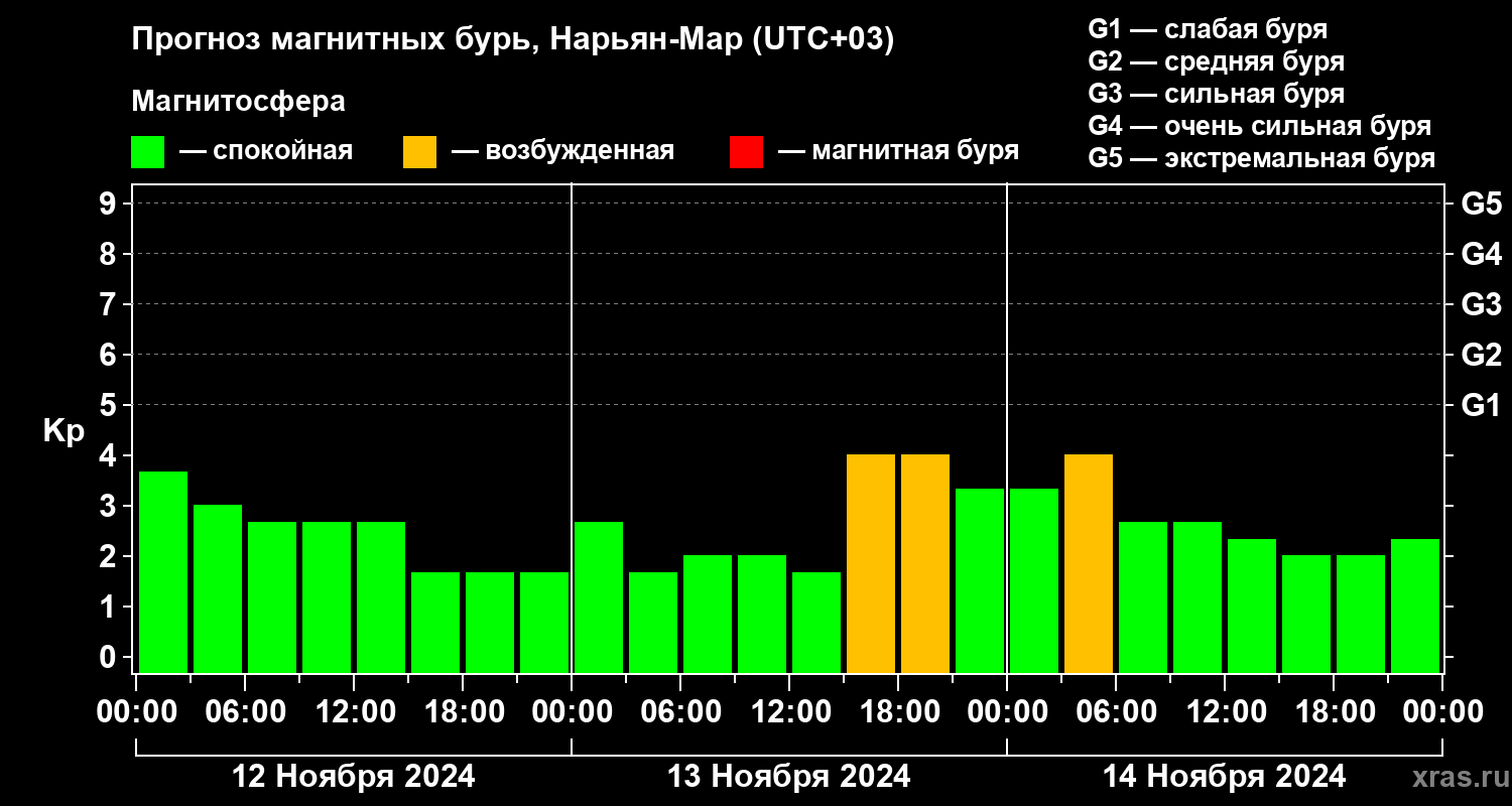 Прогноз геомагнитного индекса Kp