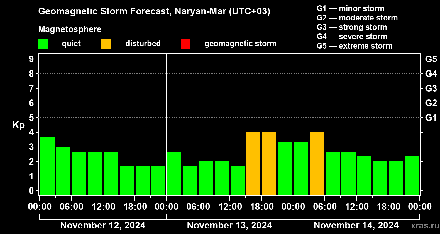 Forecast of the geomagnetic index Kp