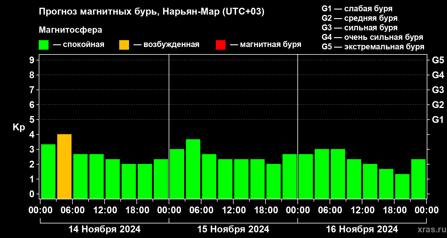 Прогноз геомагнитного индекса Kp