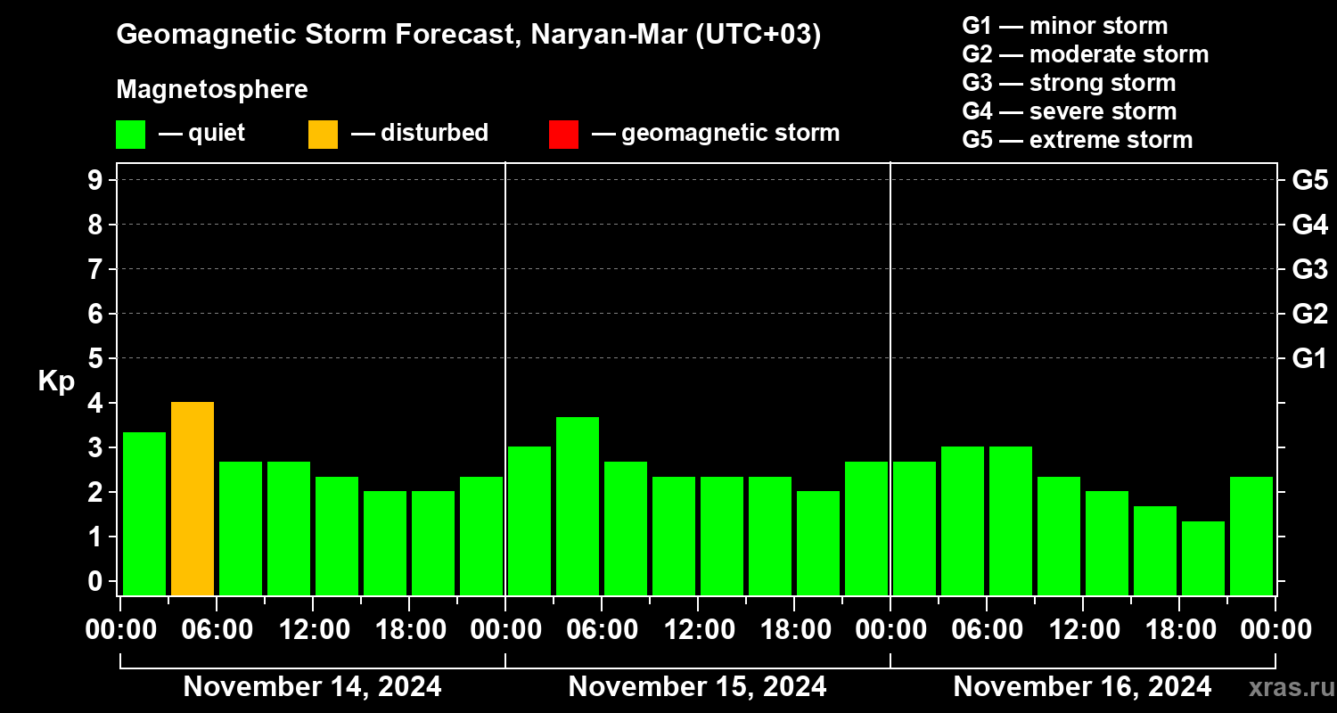 Forecast of the geomagnetic index Kp