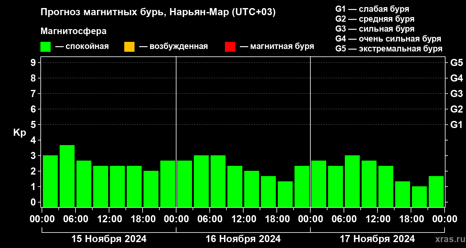 Прогноз геомагнитного индекса Kp