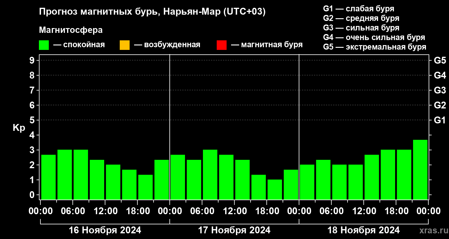 Прогноз геомагнитного индекса Kp