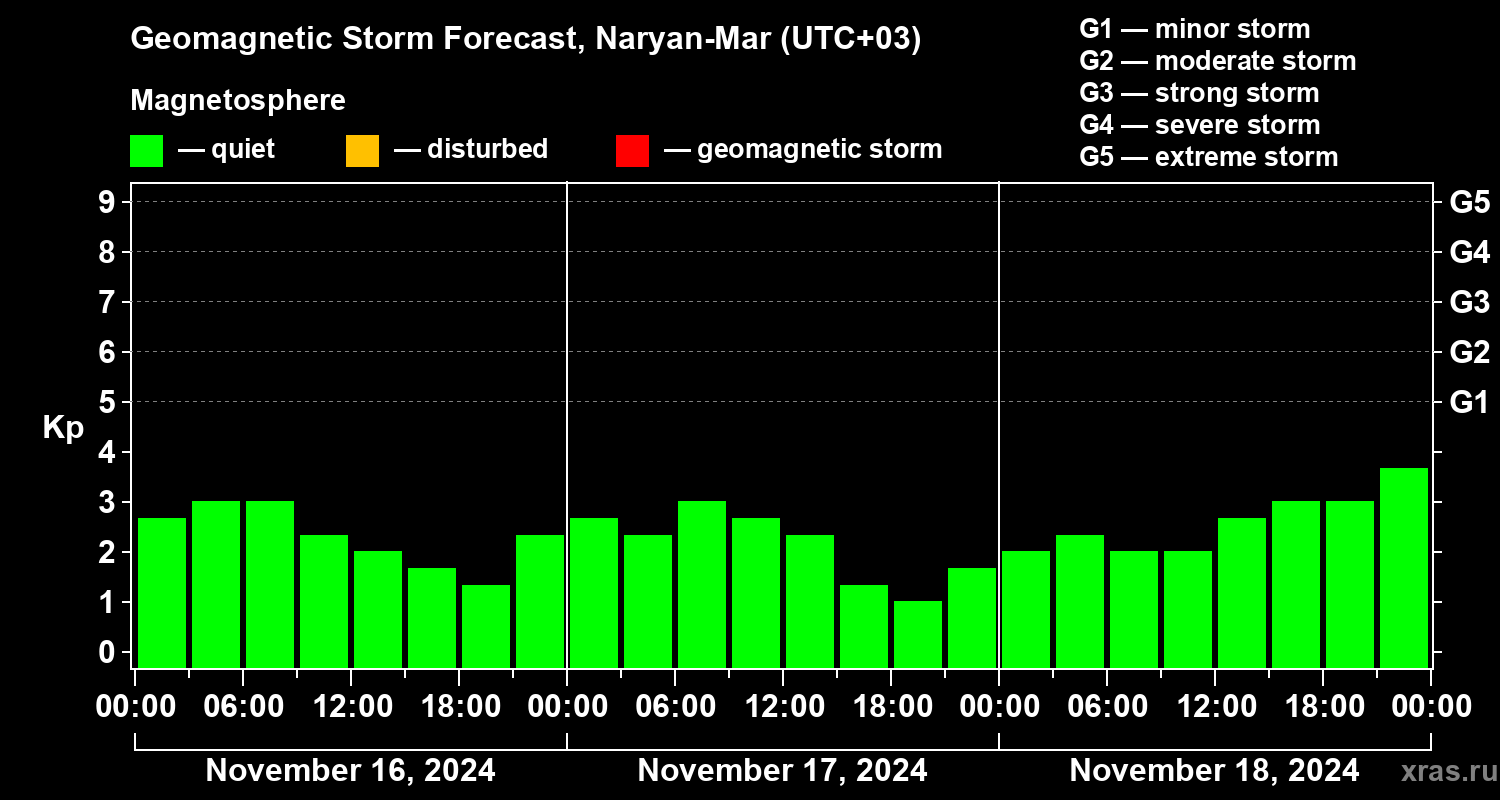 Forecast of the geomagnetic index Kp