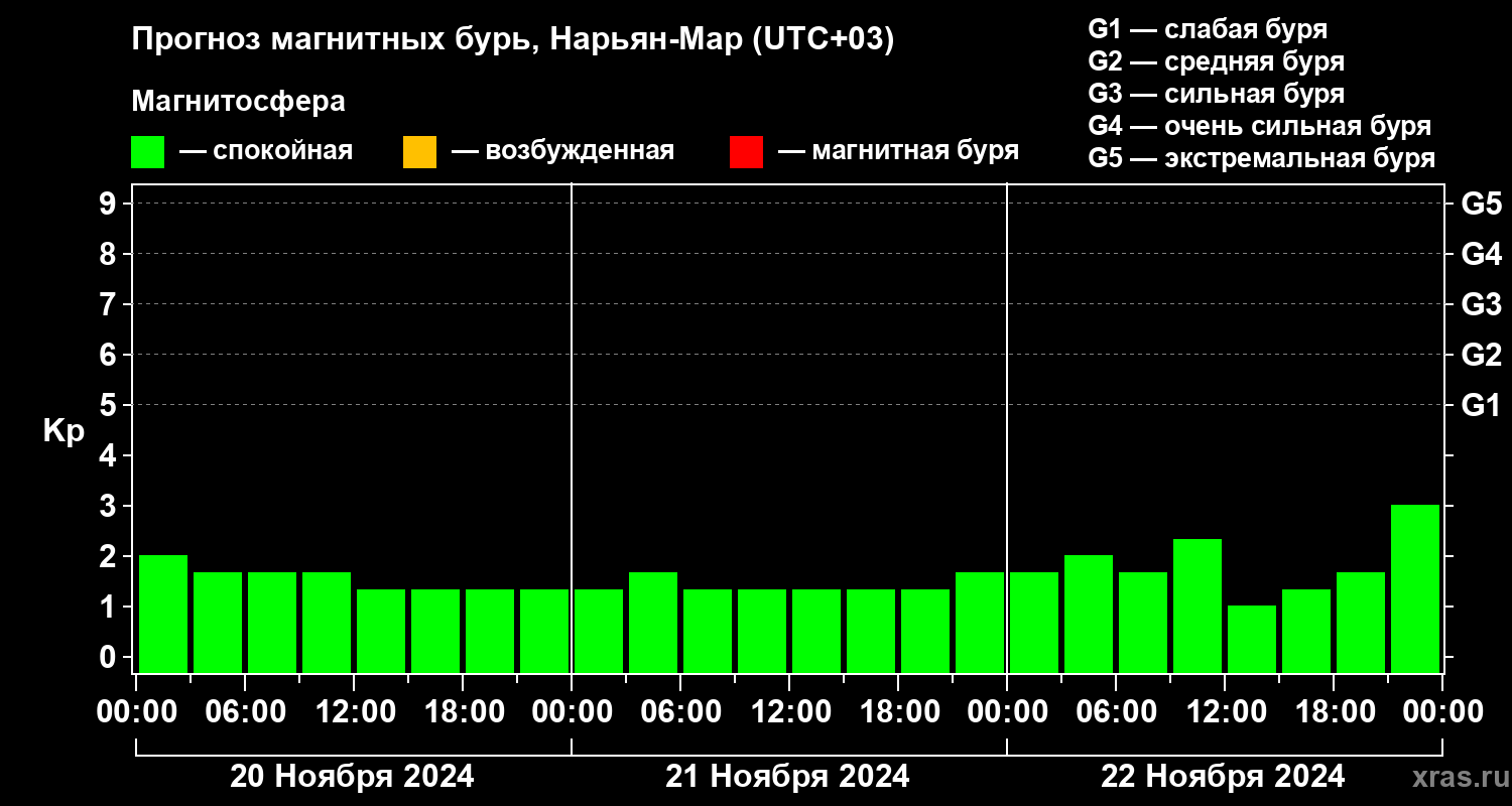 Прогноз геомагнитного индекса Kp