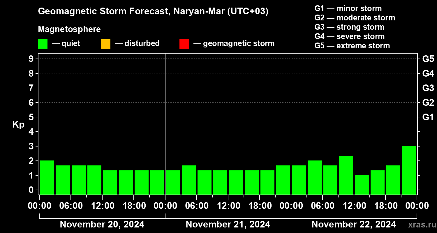Forecast of the geomagnetic index Kp
