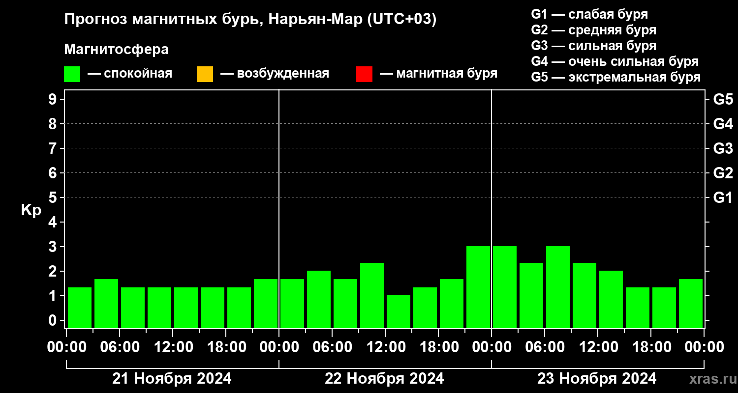 Прогноз геомагнитного индекса Kp