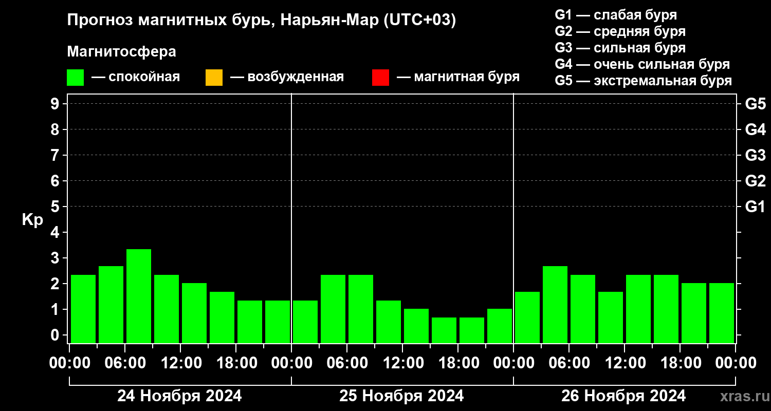 Прогноз геомагнитного индекса Kp
