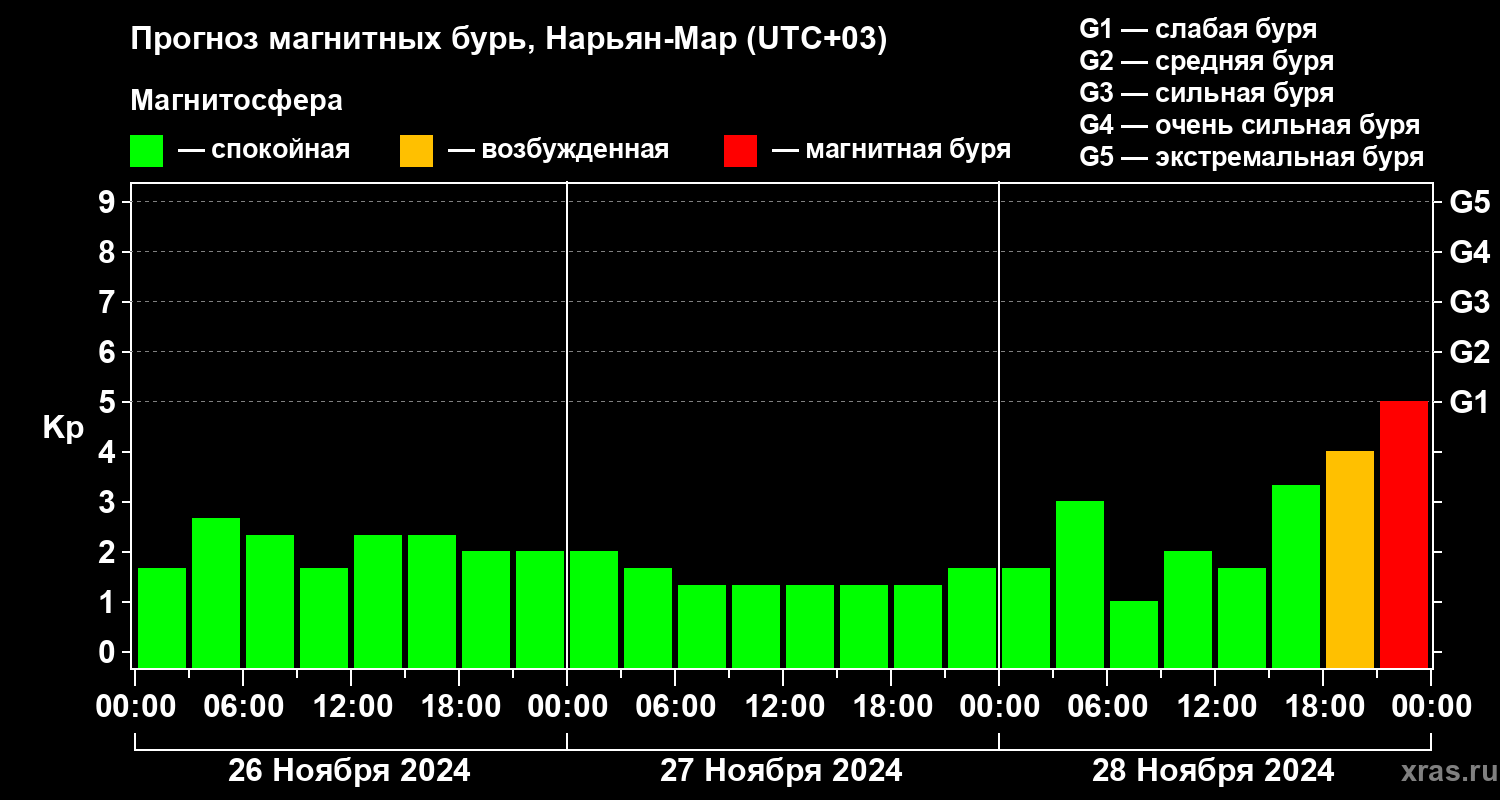 Прогноз геомагнитного индекса Kp