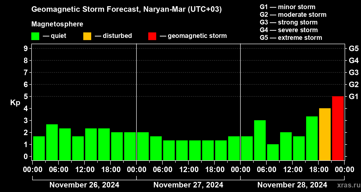 Forecast of the geomagnetic index Kp