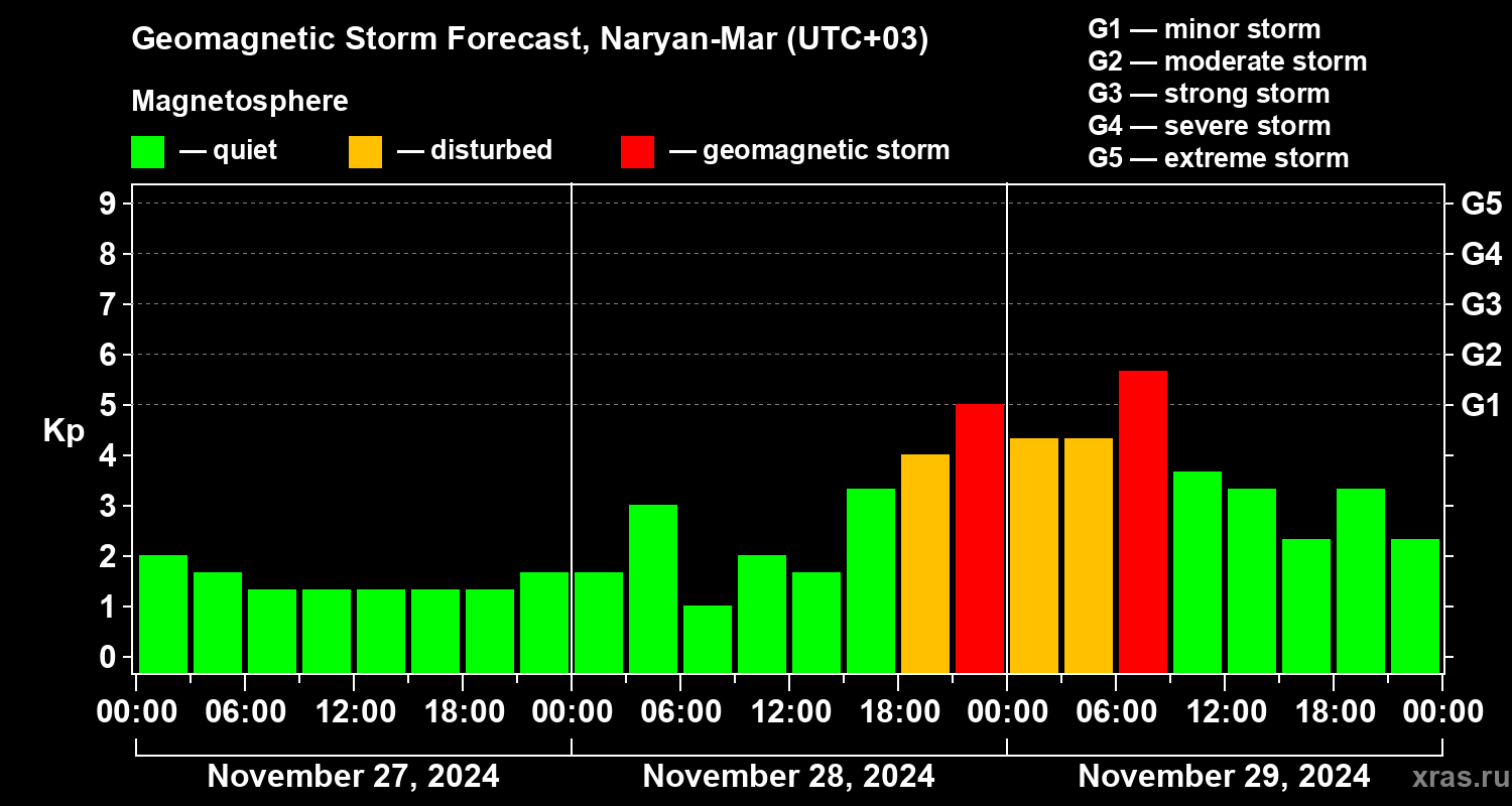 Forecast of the geomagnetic index Kp