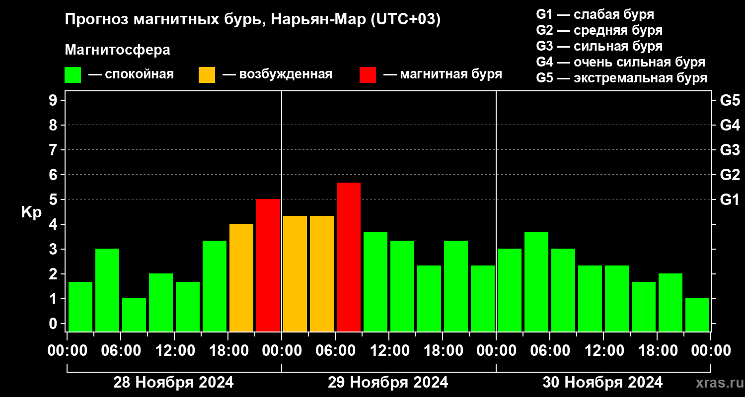 Прогноз геомагнитного индекса Kp