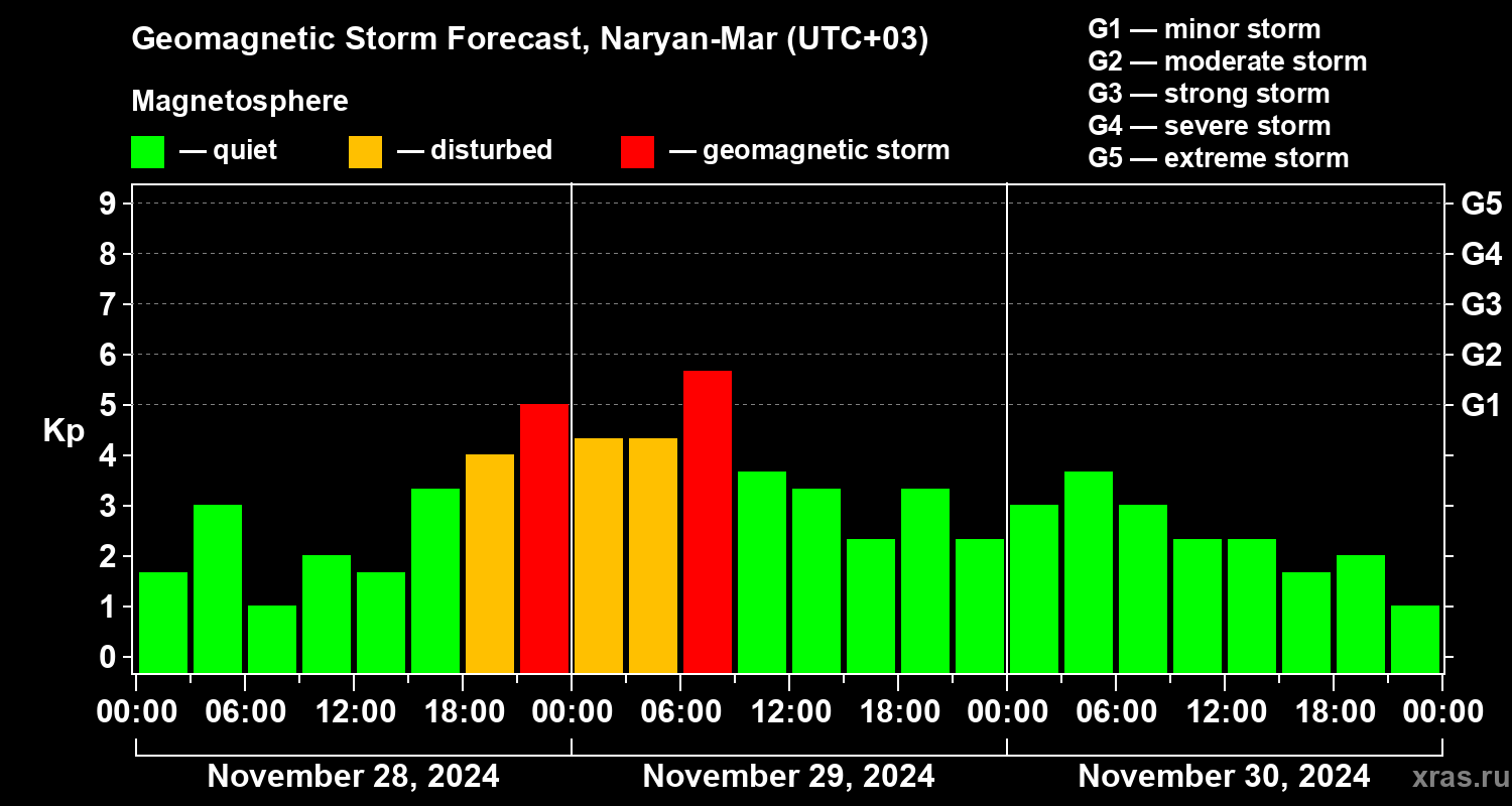 Forecast of the geomagnetic index Kp