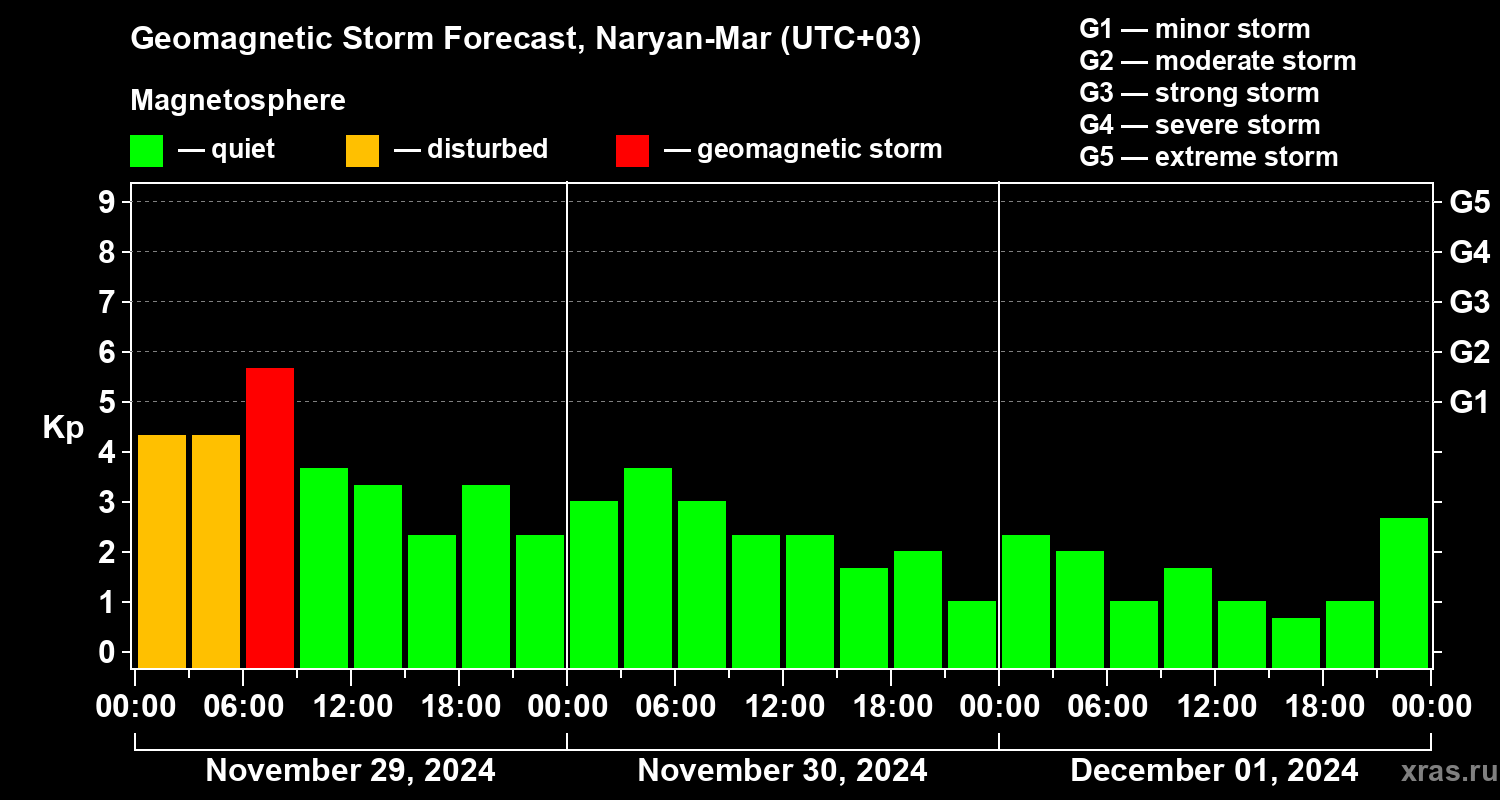 Forecast of the geomagnetic index Kp