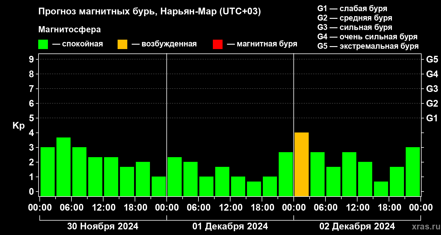 Прогноз геомагнитного индекса Kp