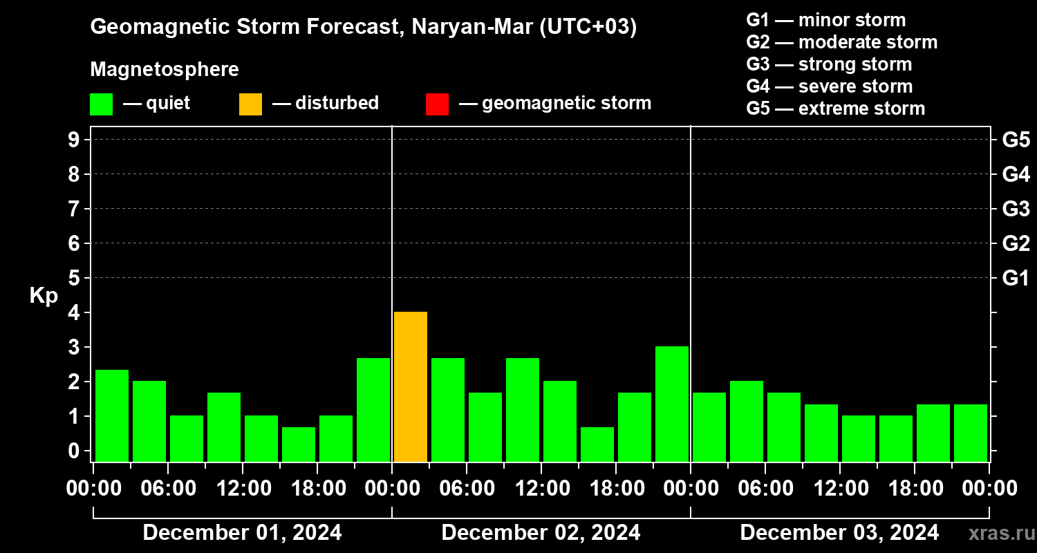 Forecast of the geomagnetic index Kp