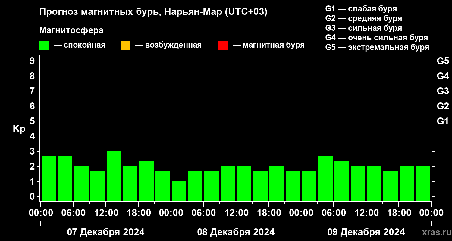Прогноз геомагнитного индекса Kp