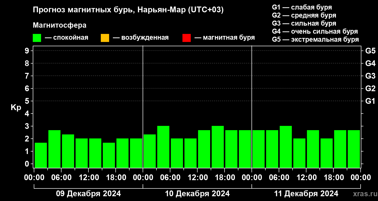 Прогноз геомагнитного индекса Kp
