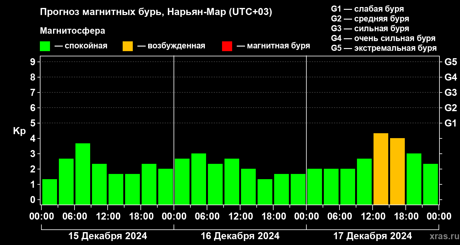 Прогноз геомагнитного индекса Kp