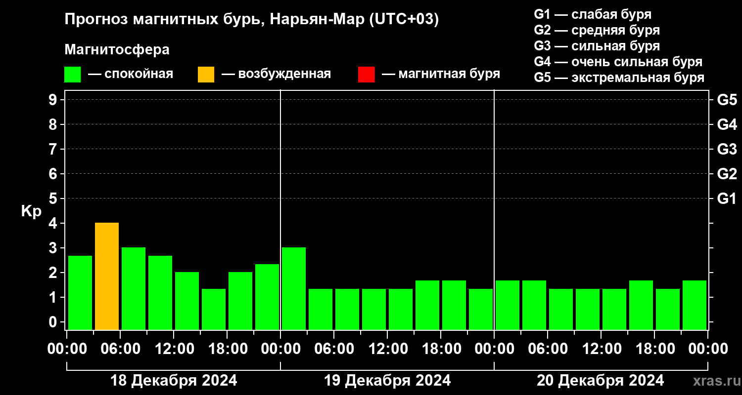 Прогноз геомагнитного индекса Kp