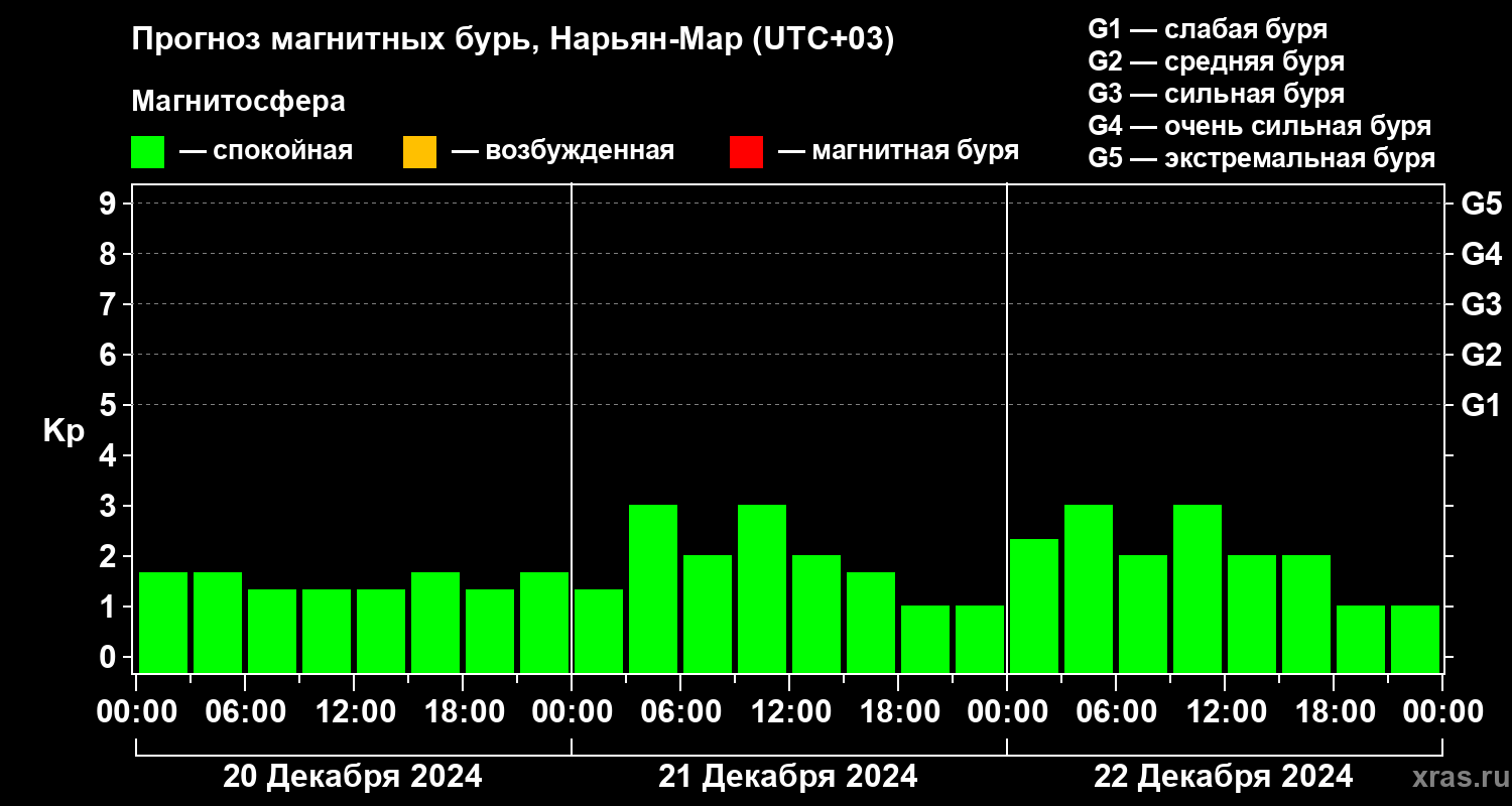 Прогноз геомагнитного индекса Kp