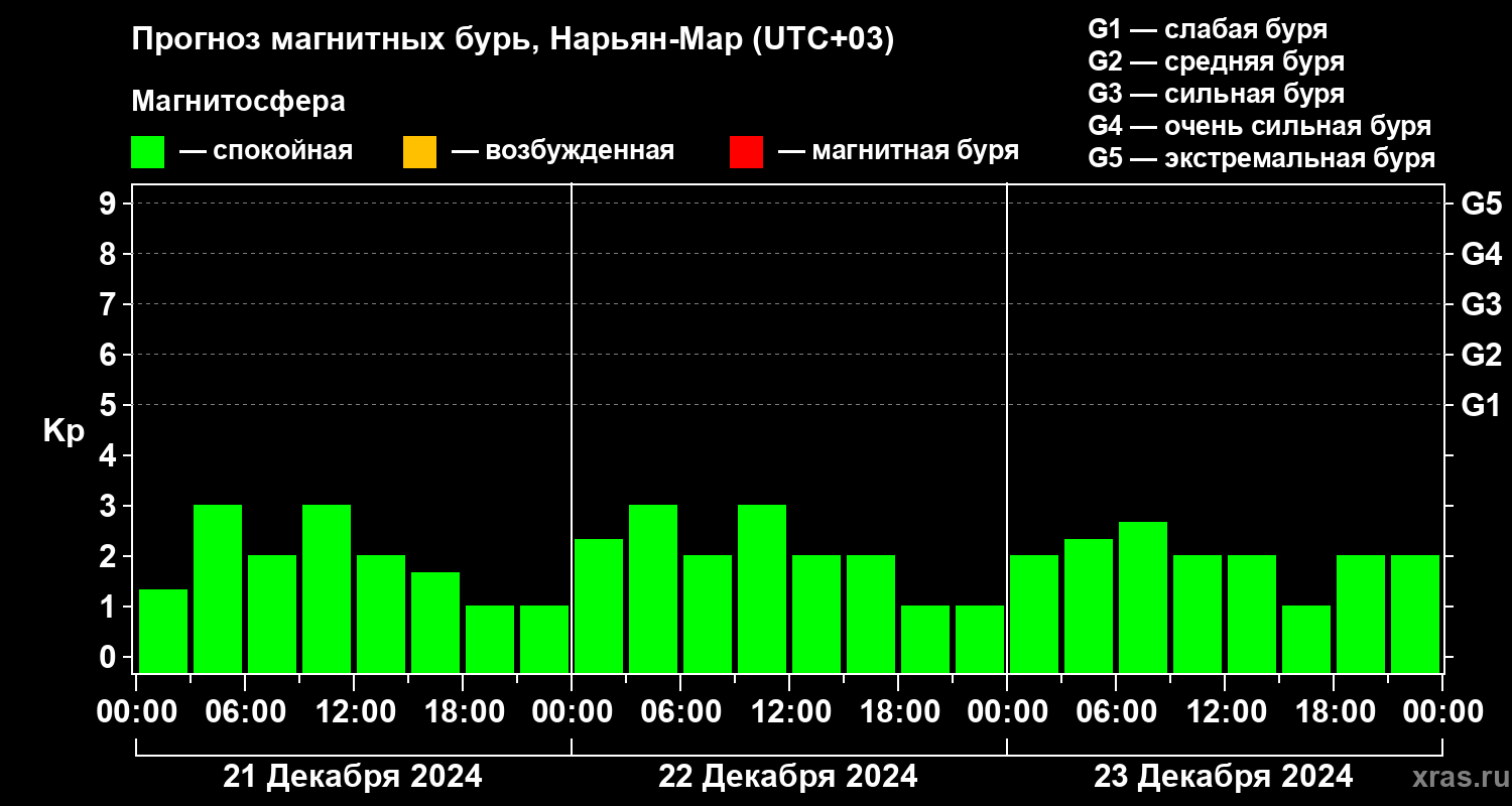 Прогноз геомагнитного индекса Kp