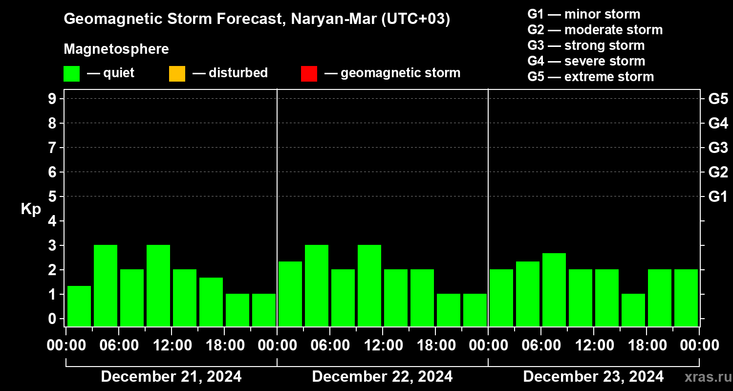 Forecast of the geomagnetic index Kp