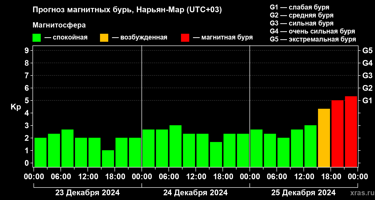 Прогноз геомагнитного индекса Kp