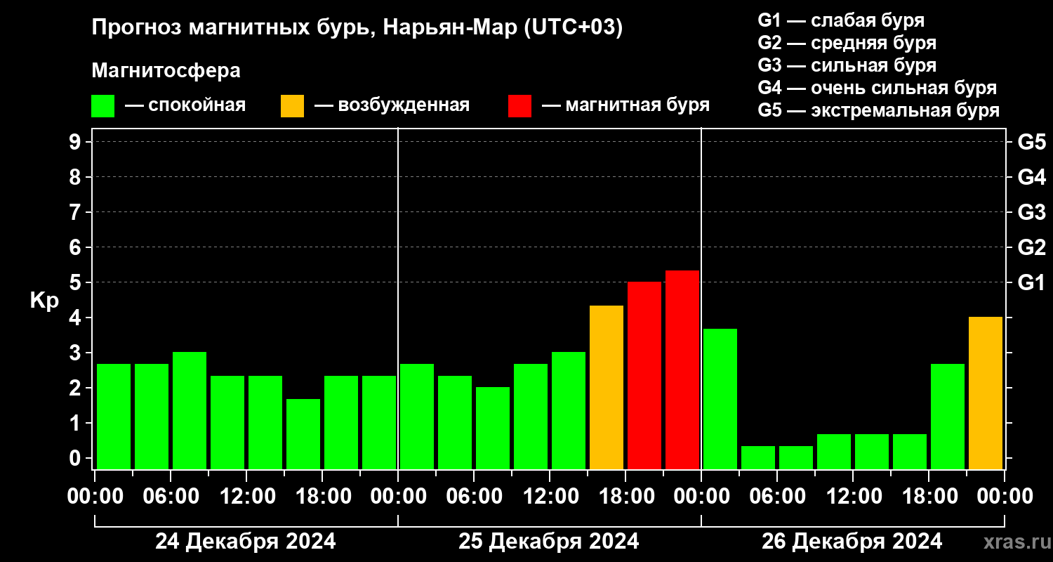 Прогноз геомагнитного индекса Kp