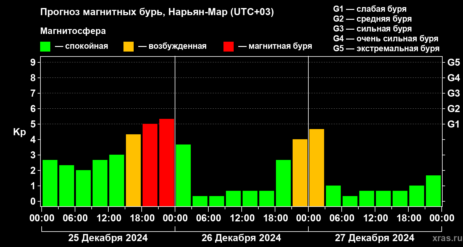 Прогноз геомагнитного индекса Kp