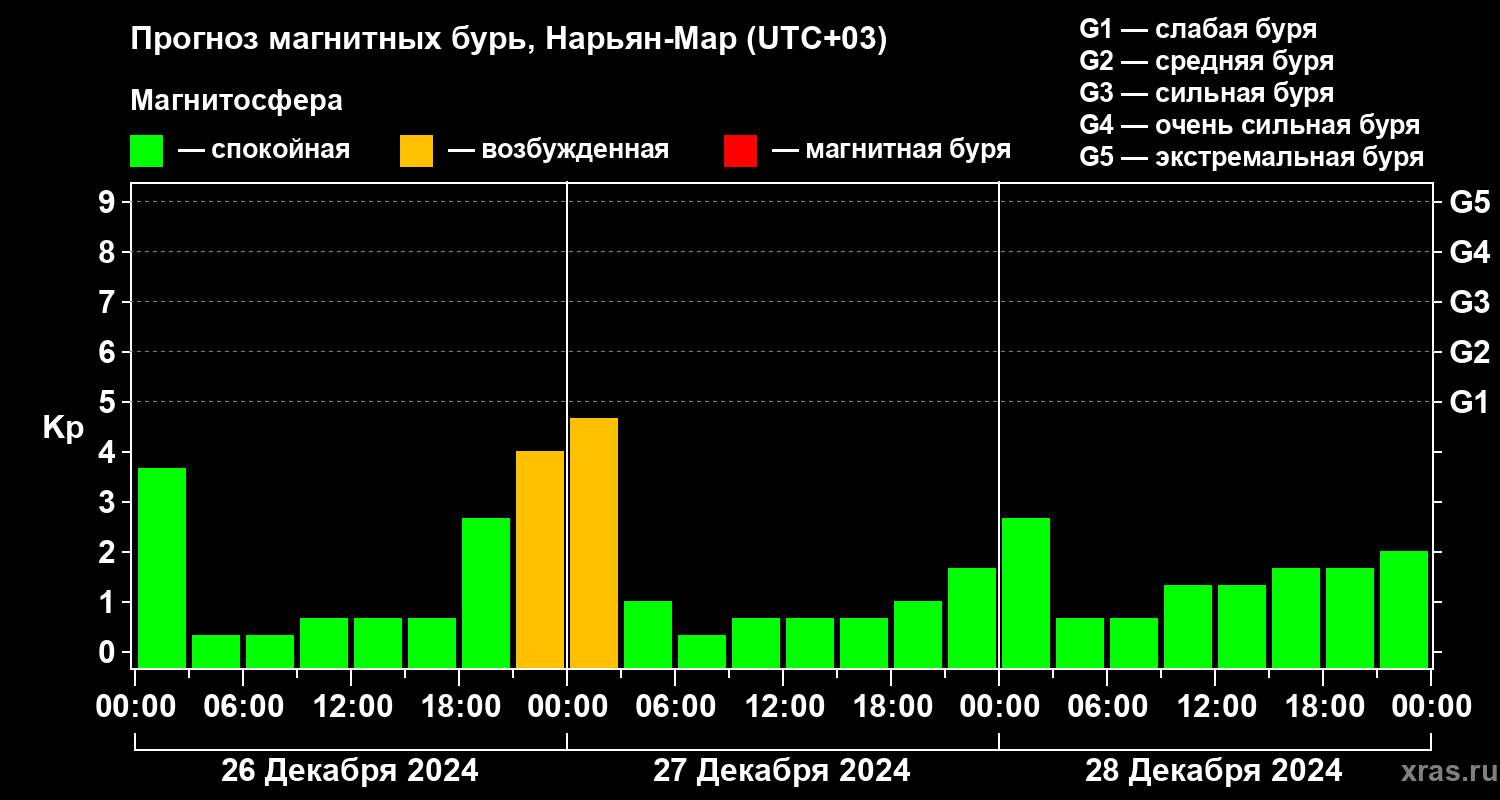 Прогноз геомагнитного индекса Kp