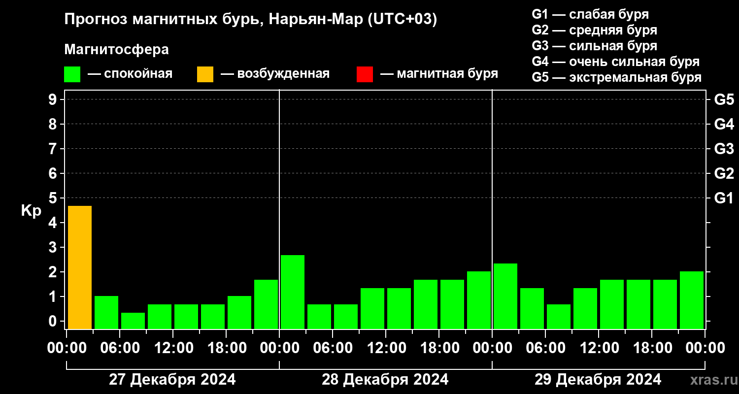 Прогноз геомагнитного индекса Kp