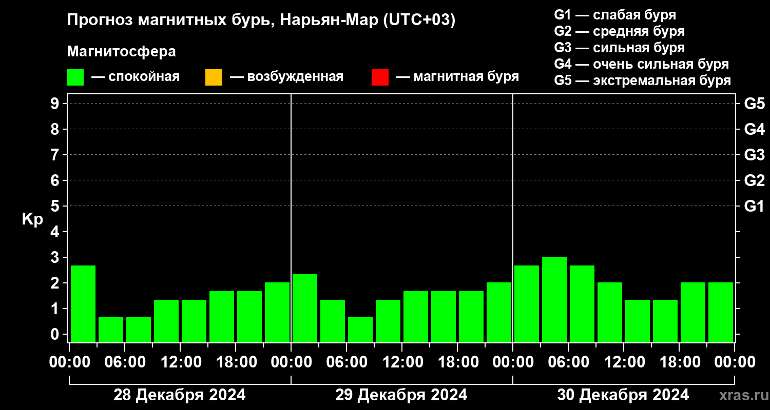Прогноз геомагнитного индекса Kp